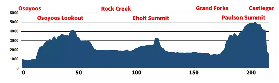 Elevation Chart for itinerary for Crowsnest #3 Osoyoos - Castlegar