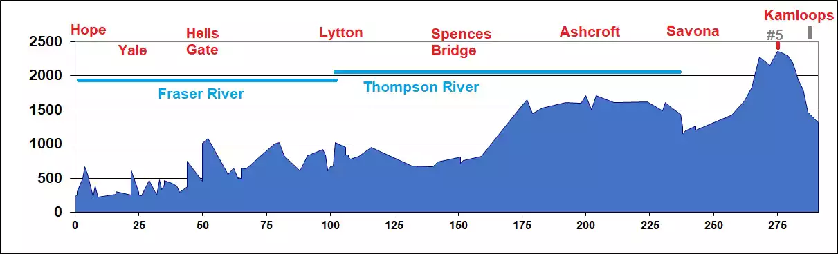 Elevation Chart for itinerary from Hope to Kamloops