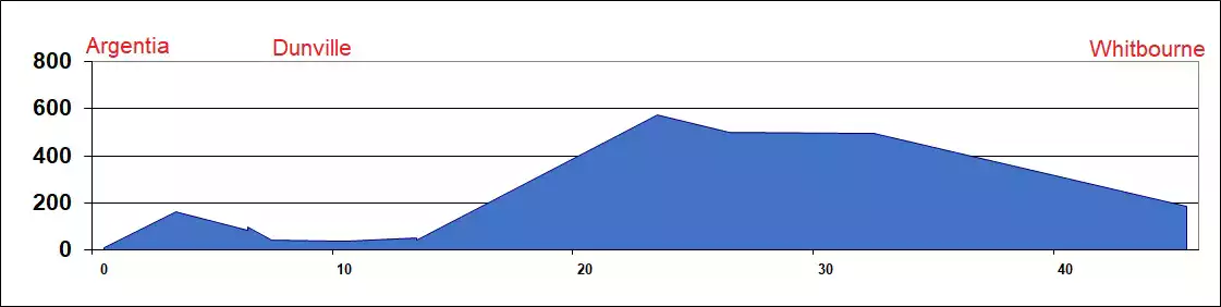 Elevation Chart - Argentia to Whitbourne