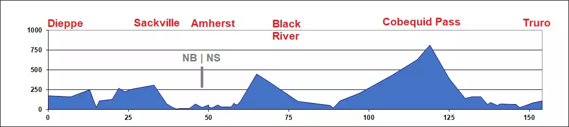 Trans-Canada Elevation Chart - Dieppe to Truro