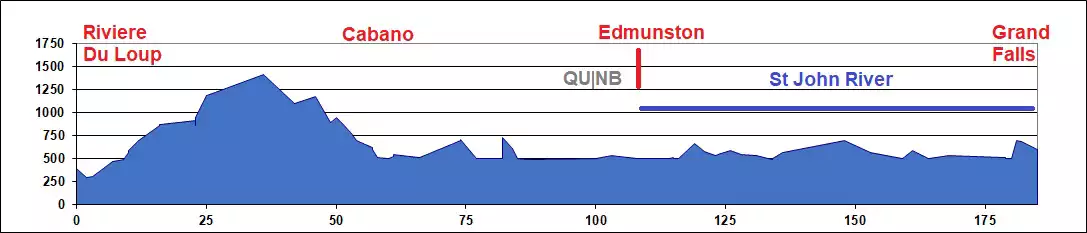 Elevation Chart - Riviere Du Loup to Grand Falls NB