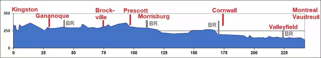 Elevation Chart of 401 from Kingston to Montreal