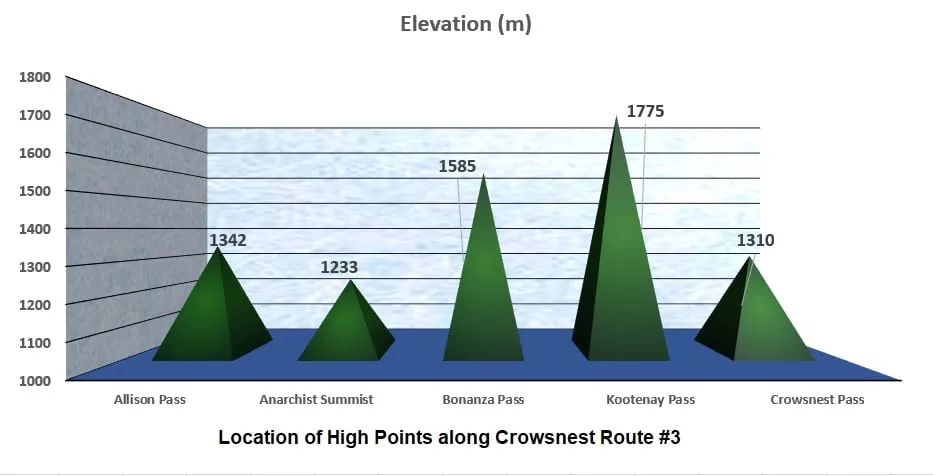 Location of High Points Along CLocation of High Points Along Crowsnest Route #3